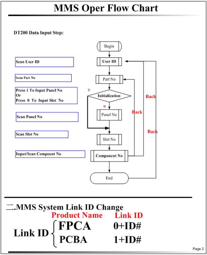 SMTϼϵͳ_MMS_(Materiel_Managerment_System)